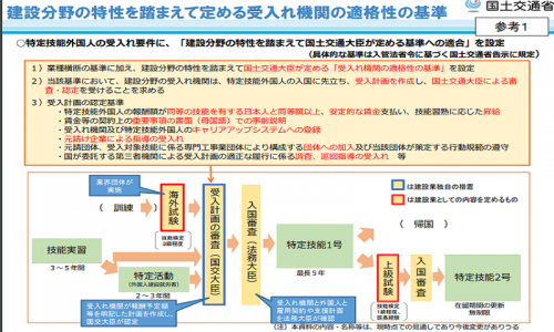 建設分野における「特定技能」での外国人材受入れ